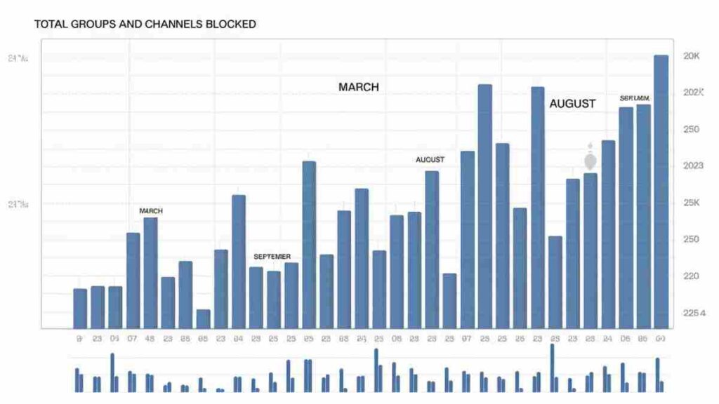 Chart of blocked groups and channels.